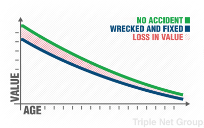 Diminished Value Car Depreciation Graph
