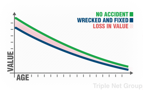 Diminished Value Car Depreciation Graph