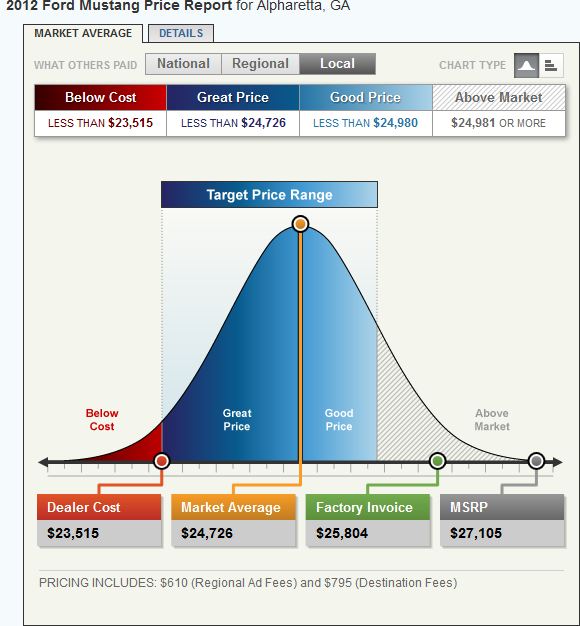 Ford Mustang Premium Diminished Value Estimate Georgia Auto Appraiser