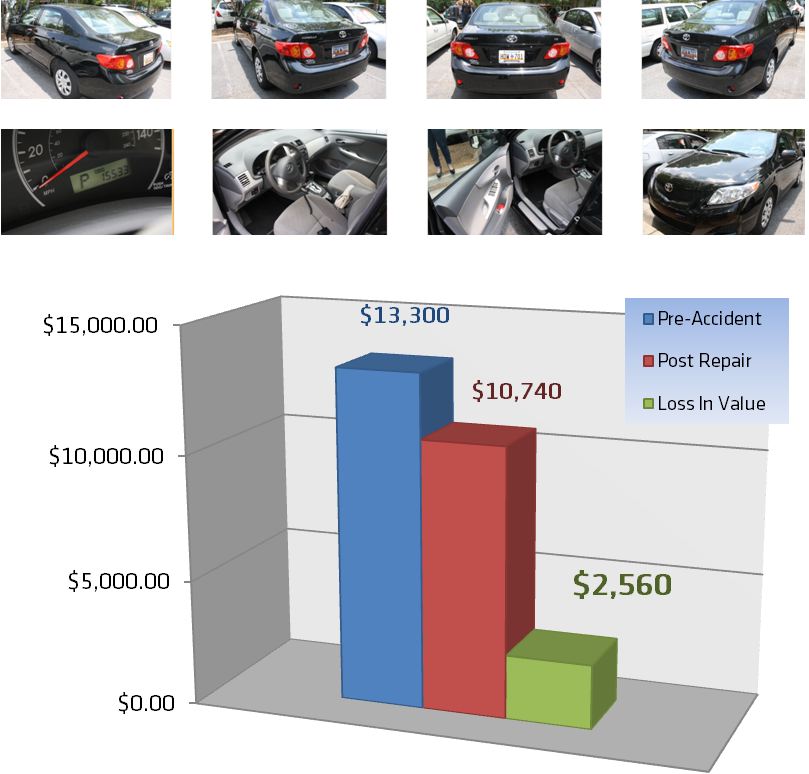 Corolla Loss in Value