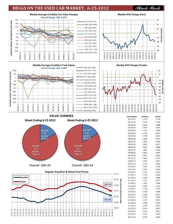 Weekly Average-Condition Car Value Changes