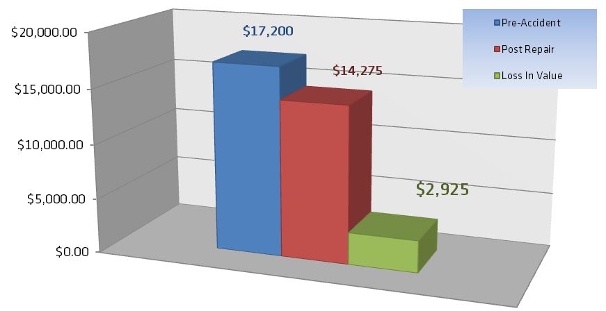 Jeep Diminished Value Auto Appraisal Report Value