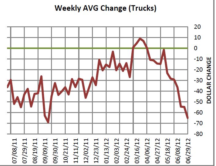 Trucks lose value