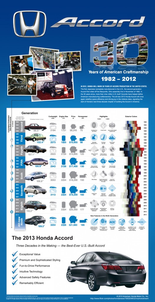 2013 Honda Accord 30 Year Infographic