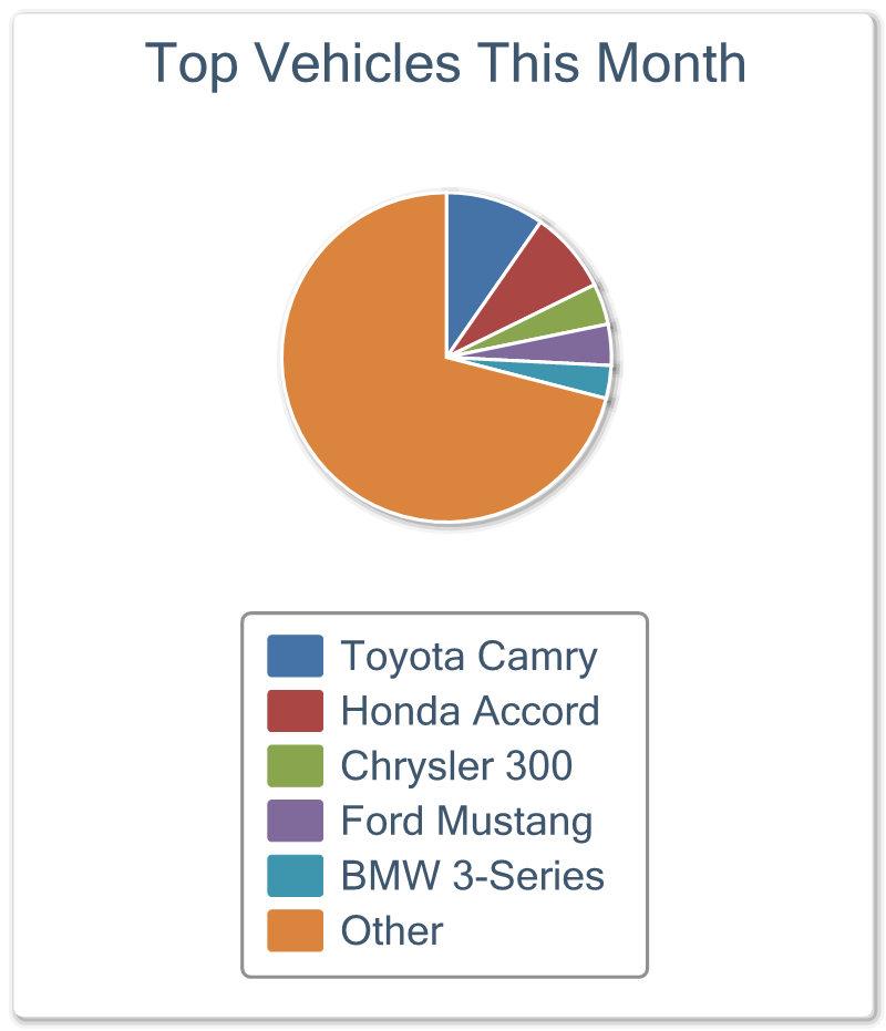 top-5-vehicles-appraised-for-diminished-value-this-month