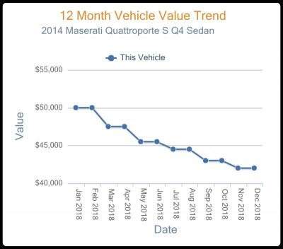 2014 Maserati QuattroPorte 2018 Depreciation Curve