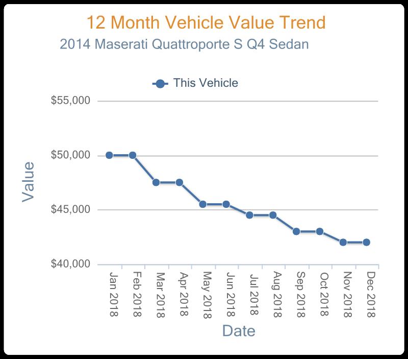 2014 Maserati QuattroPorte 2018 Depreciation Curve