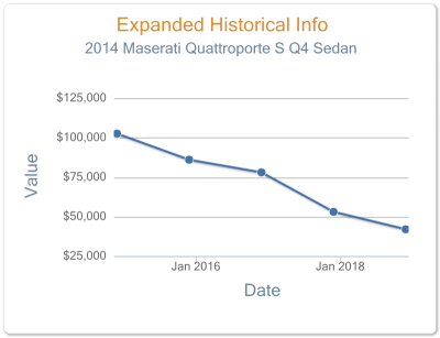 2014 Maserati QuattroPorte Depreciation Curve