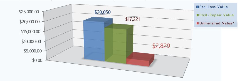 2012 HONDA CR-V DIMINISHED VALUE