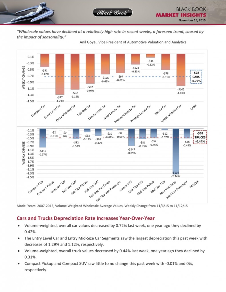 Cars and Trucks Depreciation Rate Increases Year-Over-Year1