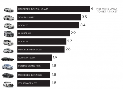 Cars most likely to receive a ticket