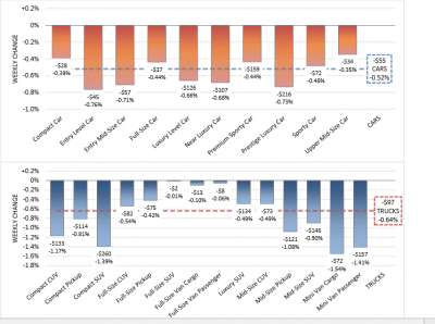 Declining Values