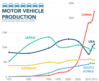 How China became the largest producer of cars