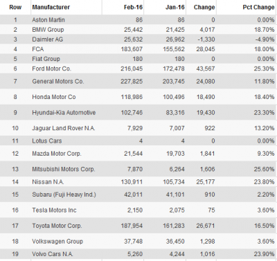 auto-market-us-sales-report-february-2016
