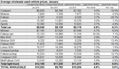 average-wholesale-used-vehicle-prices-january-2016
