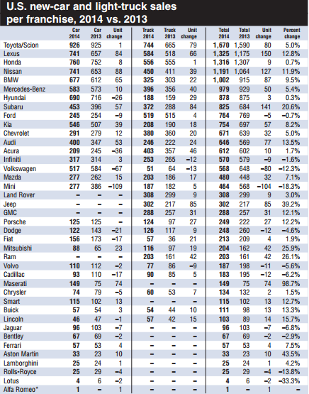 u-s-new-car-and-light-truck-sales-2014-vs-2013