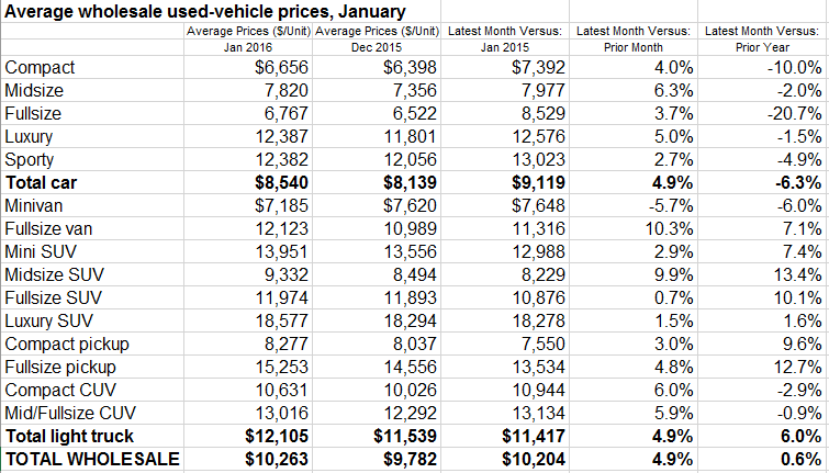 u-s-average-wholesale-used-vehicle-prices-january