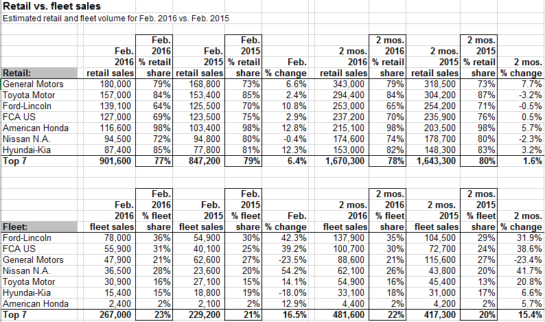 u-s-car-sales-retail-vs-fleet-february-2016