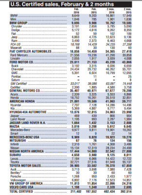 u-s-certified-auto-sales-report-february-2016