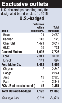exclusive-dealerships-outlets-in-u-s-january-2016-part1