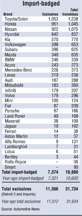 exclusive-dealerships-outlets-in-u-s-january-2016-part2