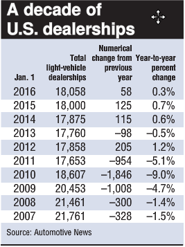 historic-data-of-u-s-dealerships