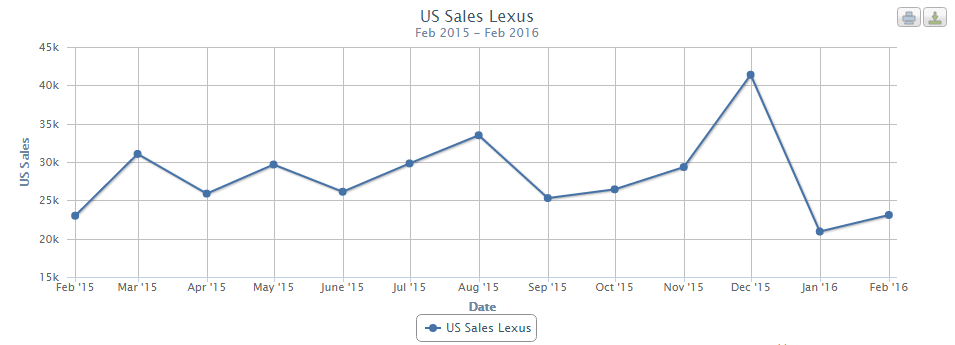 lexus-u-s-sales-2015-to-2016
