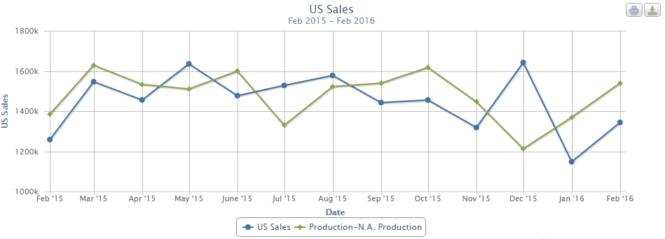 u-s-automotive-production-vs-sales-2015-to-2016