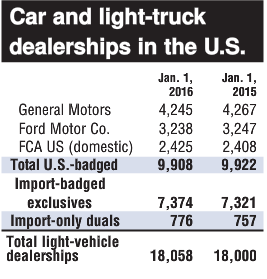 u-s-car-and-light-truck-dealerships
