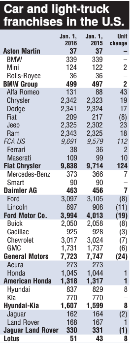 u-s-car-and-light-truck-franchises