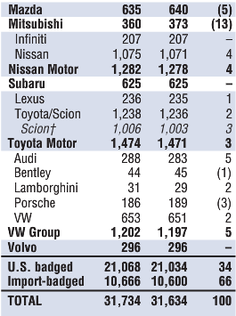 u-s-car-and-light-truck-franchises-part2