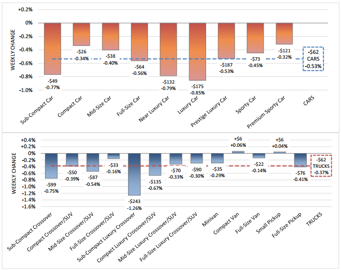 vehicle-value-depreciation-rate-july-22