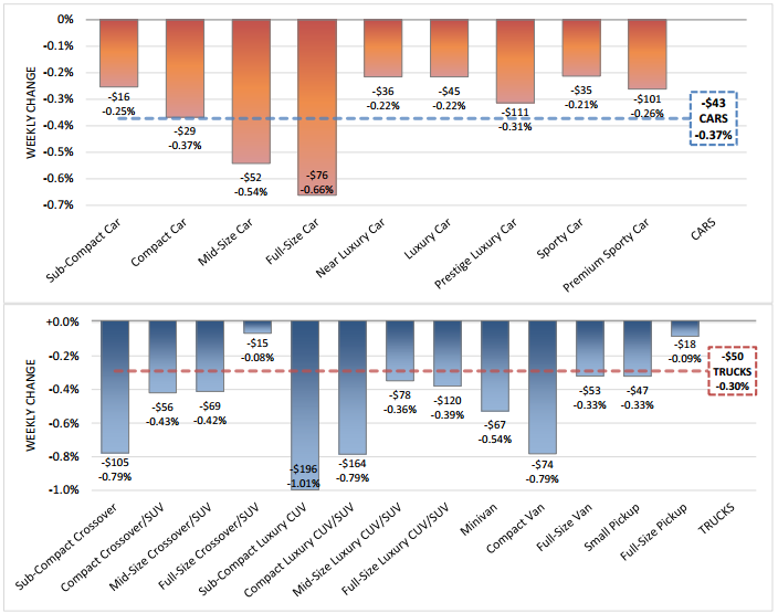 vehicle-values-depreciation-rate-july-12