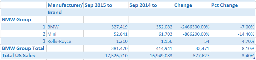 automotive-market-report-us-sales-bmw-group