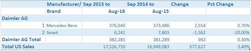 automotive-market-report-us-sales-daimler
