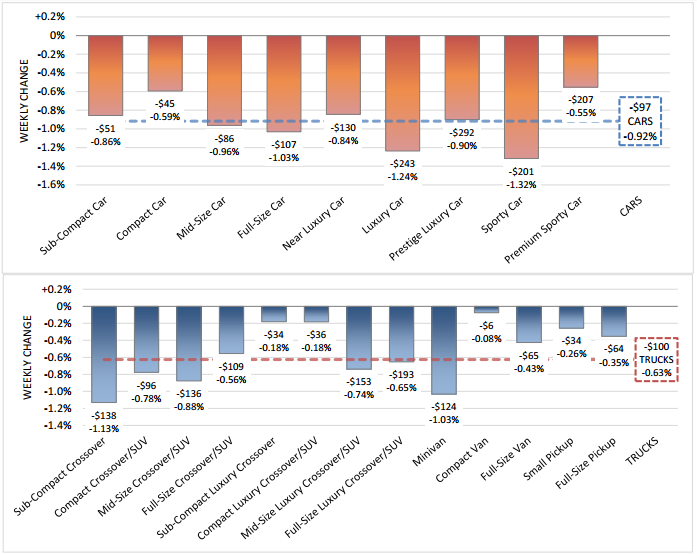 Wholesale average values