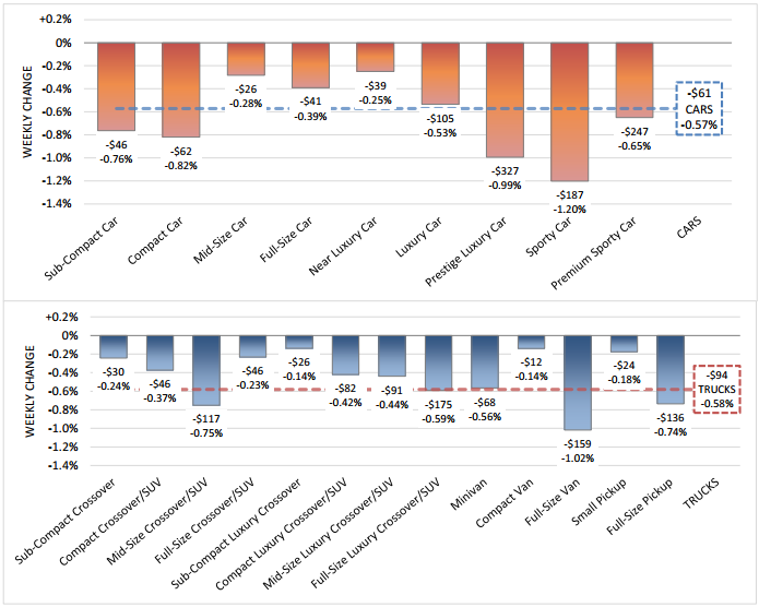 Wholesale average values