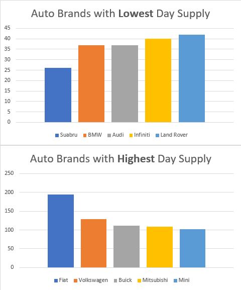 2019 Automotive Day Supply Chart