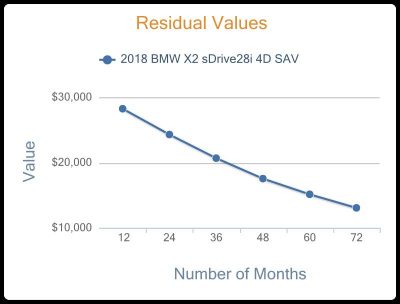 2019 BMW X2 Residuals