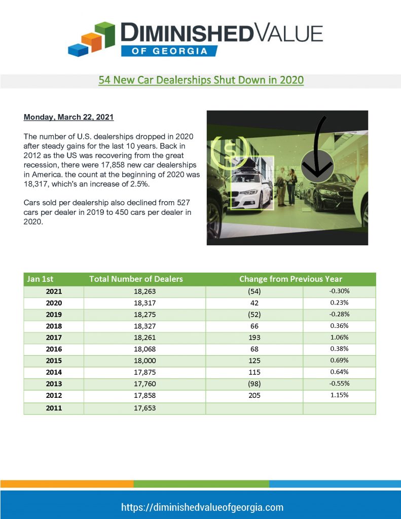 54 New Car Dealerships Shut Down in 2020