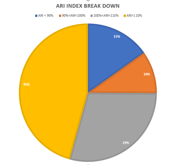 ARI Index Breakdown