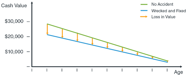 Accelerated-Depreciation-Diminished-Value