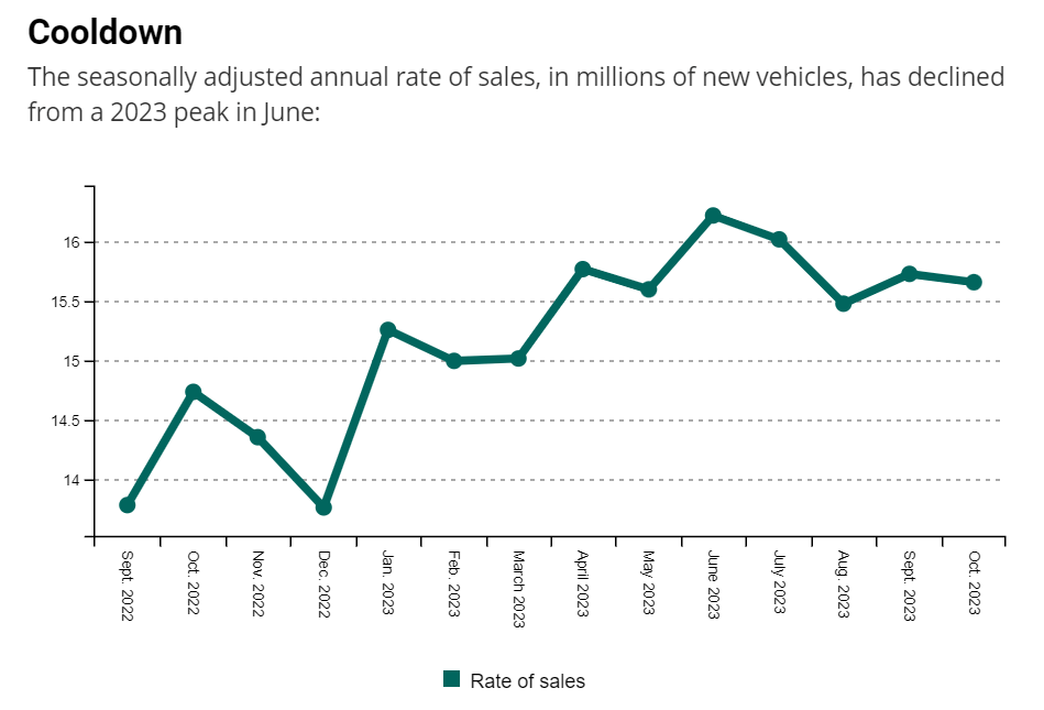 Annual rate of sales sept 2022 to oct 2023