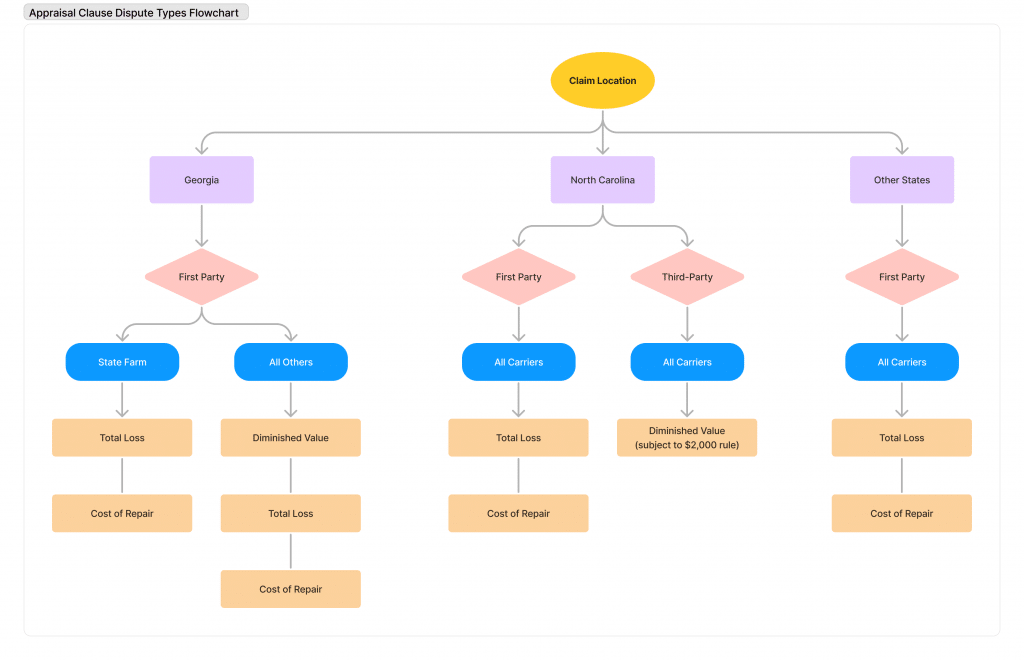 Flowchart illustrating the types of appraisal clause disputes in insurance claims based on claim location. It covers Georgia, North Carolina, and other states, differentiating between first-party and third-party claims, and specifying conditions for State Farm, all other carriers, and coverage for total loss, diminished value, and cost of repair.