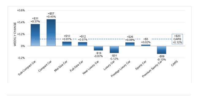 April 2022 Auto Market Update