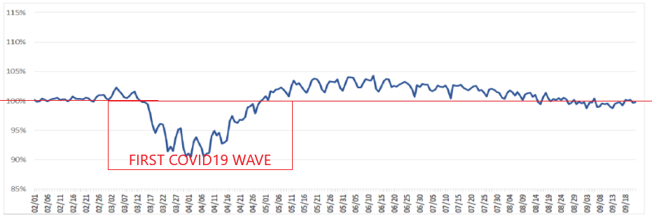 Auction Retention Index Covid
