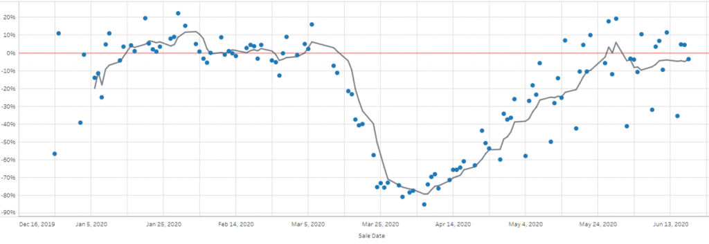 Auction Volume Sales Auto