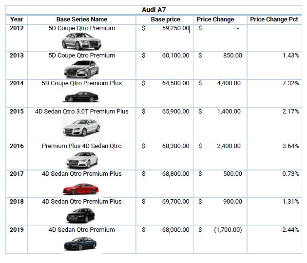 Audi A7 Base Price Changes 2012 to 2019