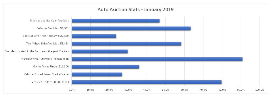 Auto Auction Stats - January 2019