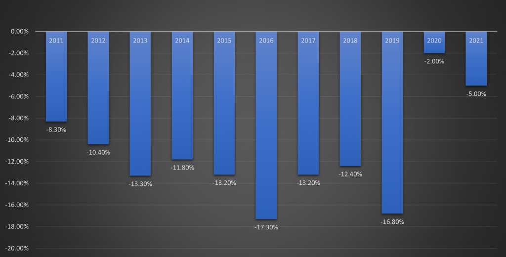 Auto Depreciation Table 2011-2021